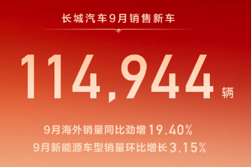 长城汽车9月份销量:11.49万辆,同比降环比增 长城汽车9月份销量:11.49万辆,同比降环比增