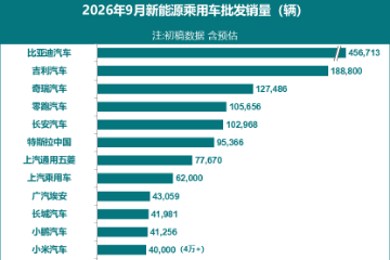 特斯拉中国9月销量:9.54万辆,环比增10.7% 特斯拉中国9月销量:9.54万辆,环比增10.7%