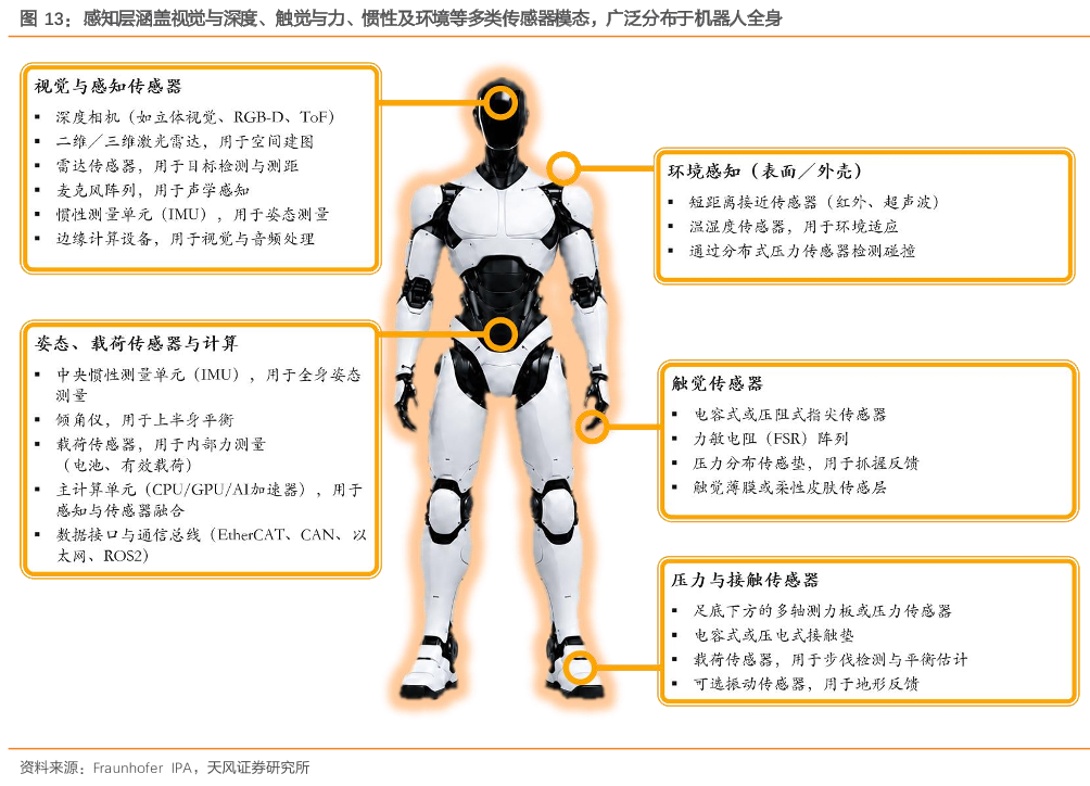 图13：感知层涵盖视觉与深度、触觉与力、惯性及环境等多类传感器模态，广泛分布于机器人全身