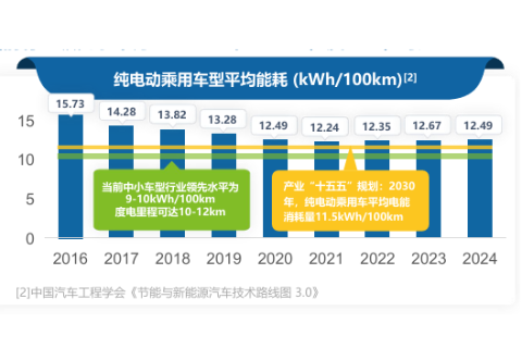 纯电动乘用车型平均能耗 (kWh/100km)[2